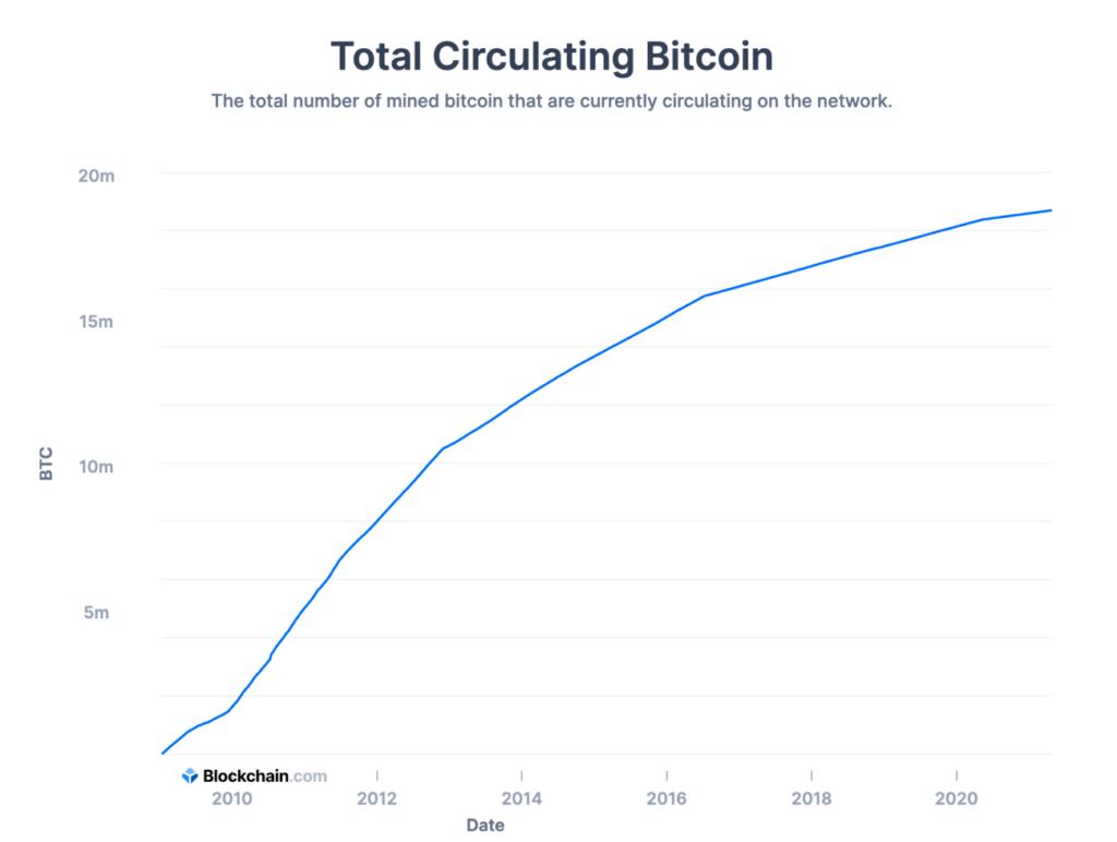 Bitcoin supply schedule showing coin issuance and halving over time